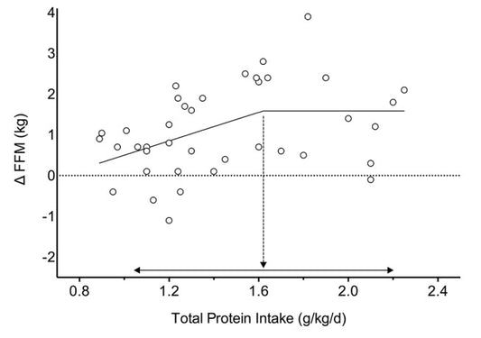 Kas yapmak için günlük protein ihtiyacı ne kadar?